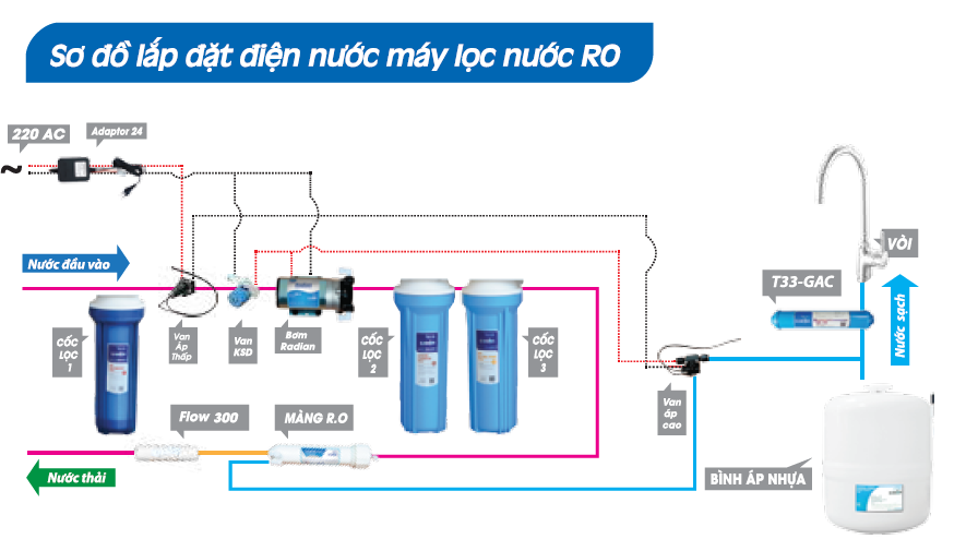 lọc nước RO Bình Tân